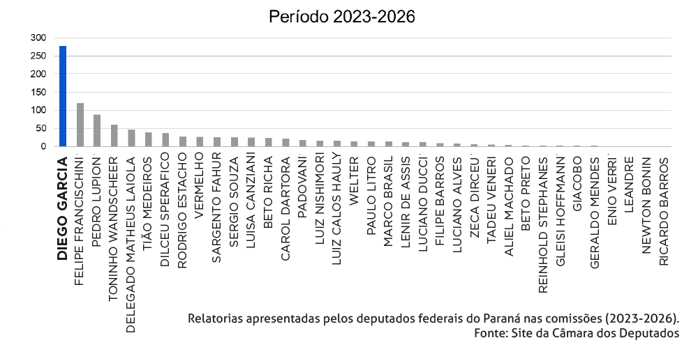 Gráfico: relatorias apresentadas pelos deputados federais do Paraná nas comissões (2023-2026), com Diego Garcia em primeiro lugar